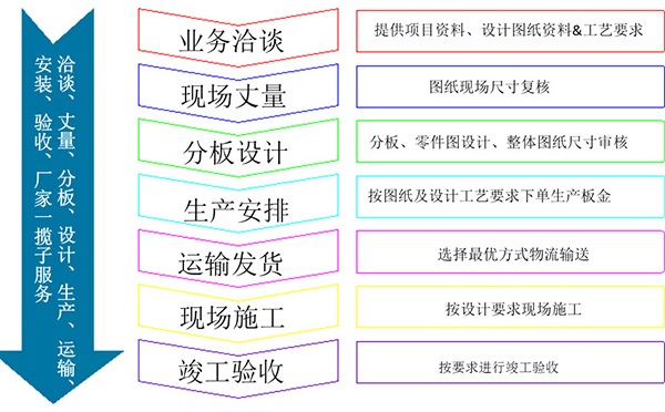 包柱氟碳鋁單板合作流程解析